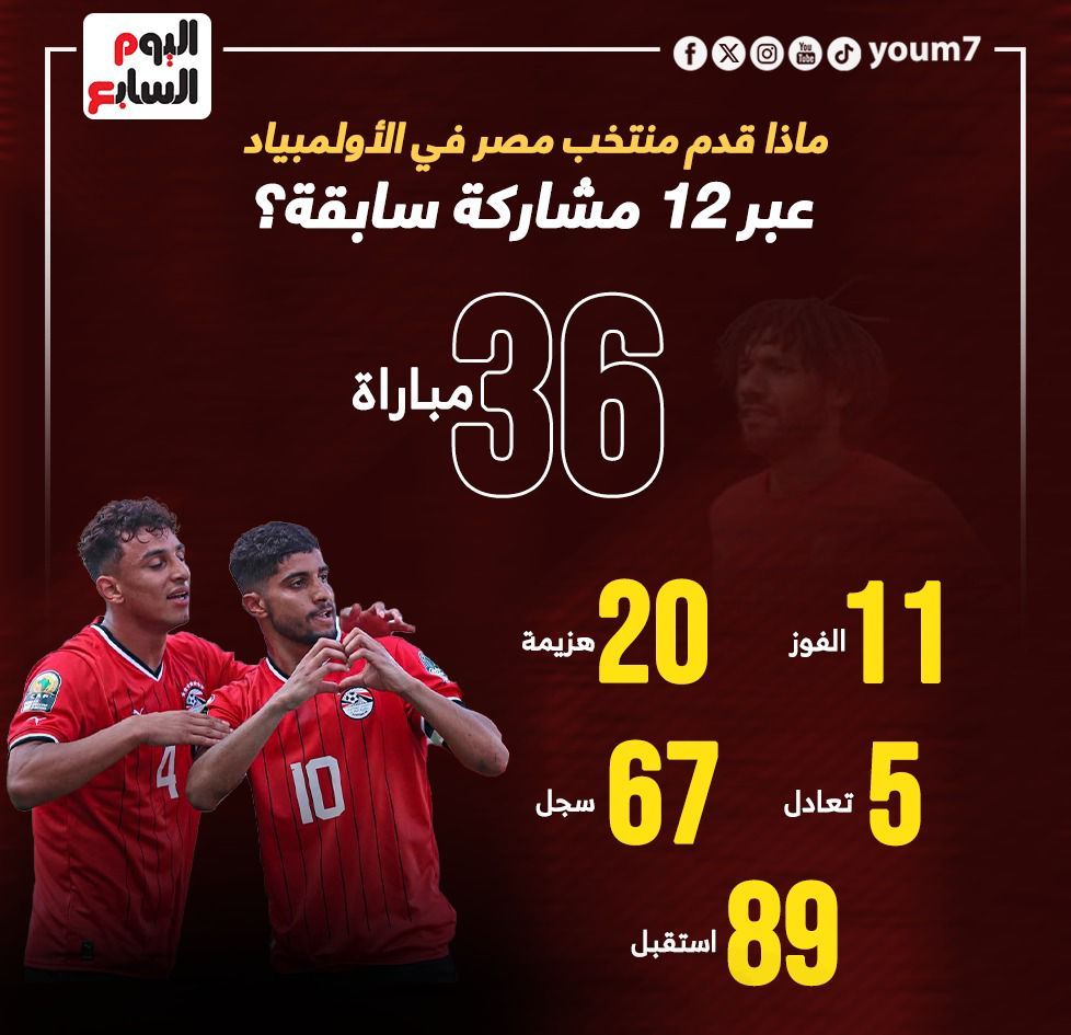 ماذا قدم منتخب مصر فى الأولمبياد عبر 12 مشاركة سابقة؟.. إنفوجراف