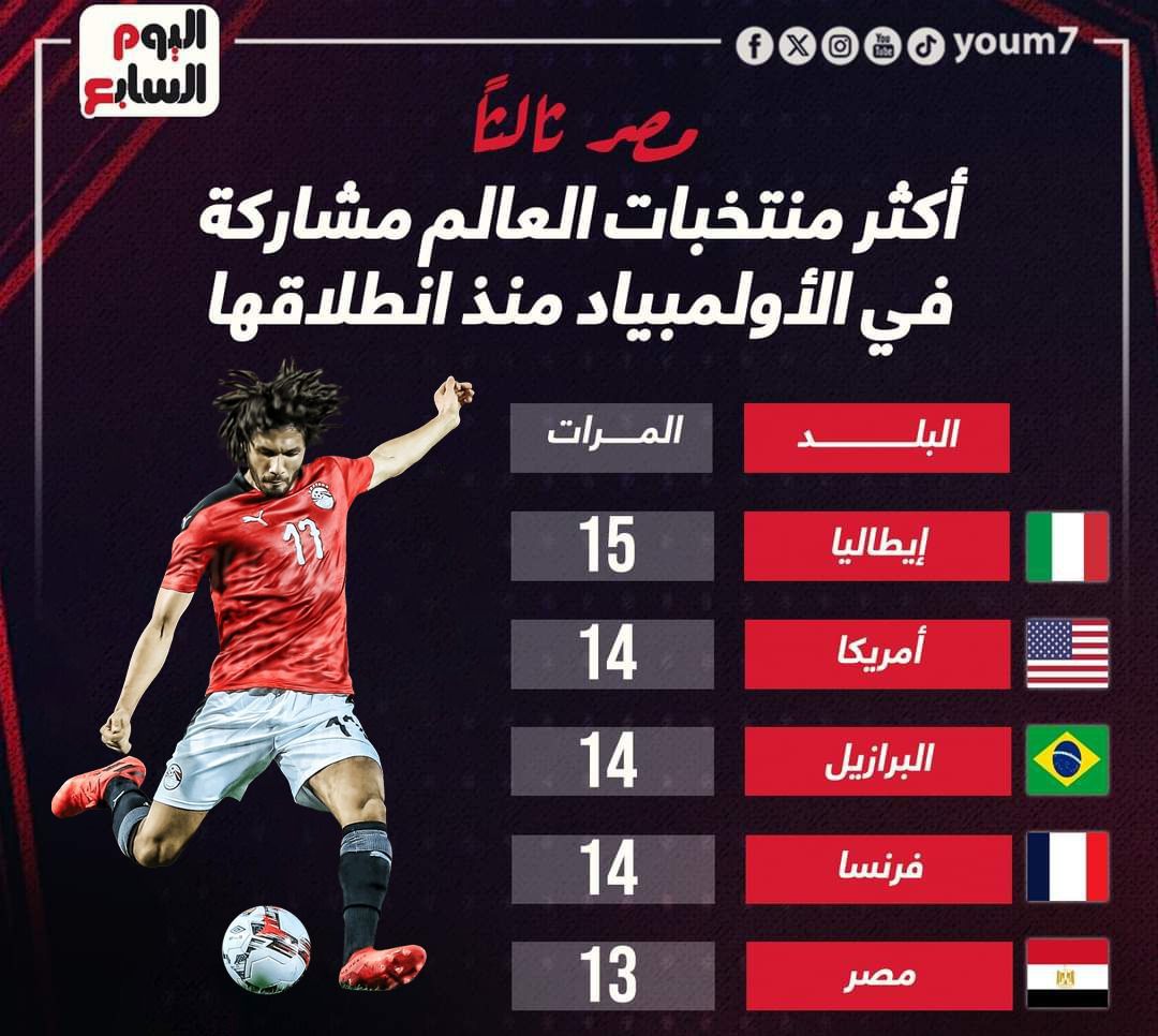 مصر ثالث أكثر منتخبات العالم مشاركة فى الأولمبياد منذ انطلاقها.. إنفوجراف