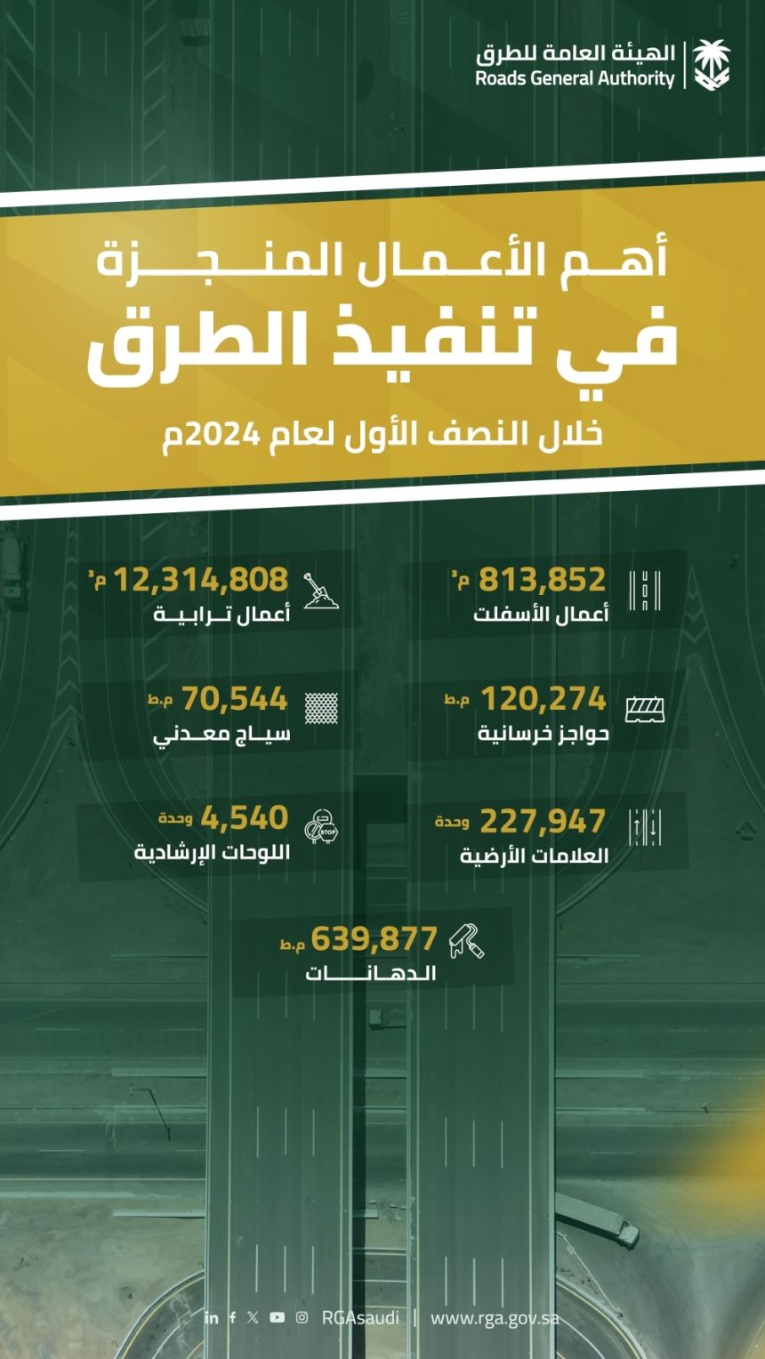بمعايير جودة عالية.. تفاصيل الأعمال في تنفيذ الطرق خلال 6 أشهر