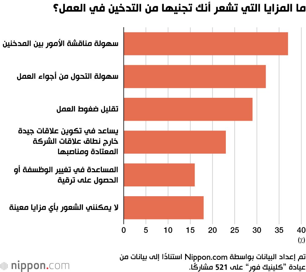 اليابان | التدخين في اليابان: بين الرغبة في الإقلاع وفوائده في مكان العمل!