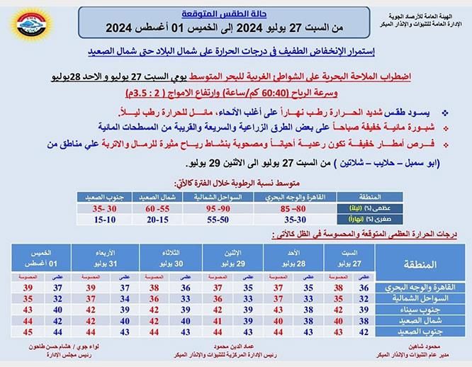 أمطار رعدية ونشاط رياح.. الأرصاد تعلن تفاصيل طقس الـ6 أيام المقبلة