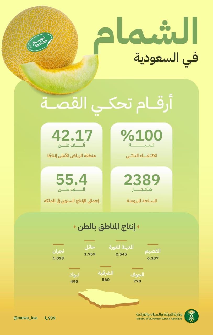 البيئة: 100% نسبة الاكتفاء الذاتي من الشمام