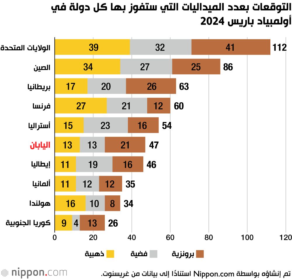 اليابان | توقعات أولمبياد باريس: أمريكا في المقدمة واليابان تسعى لتحقيق إنجازات جديدة