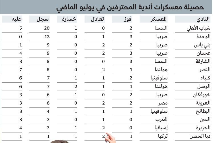 الامارات | 23 انتصاراً و8 هزائم حصيلة الأندية       في «تجارب يوليو»