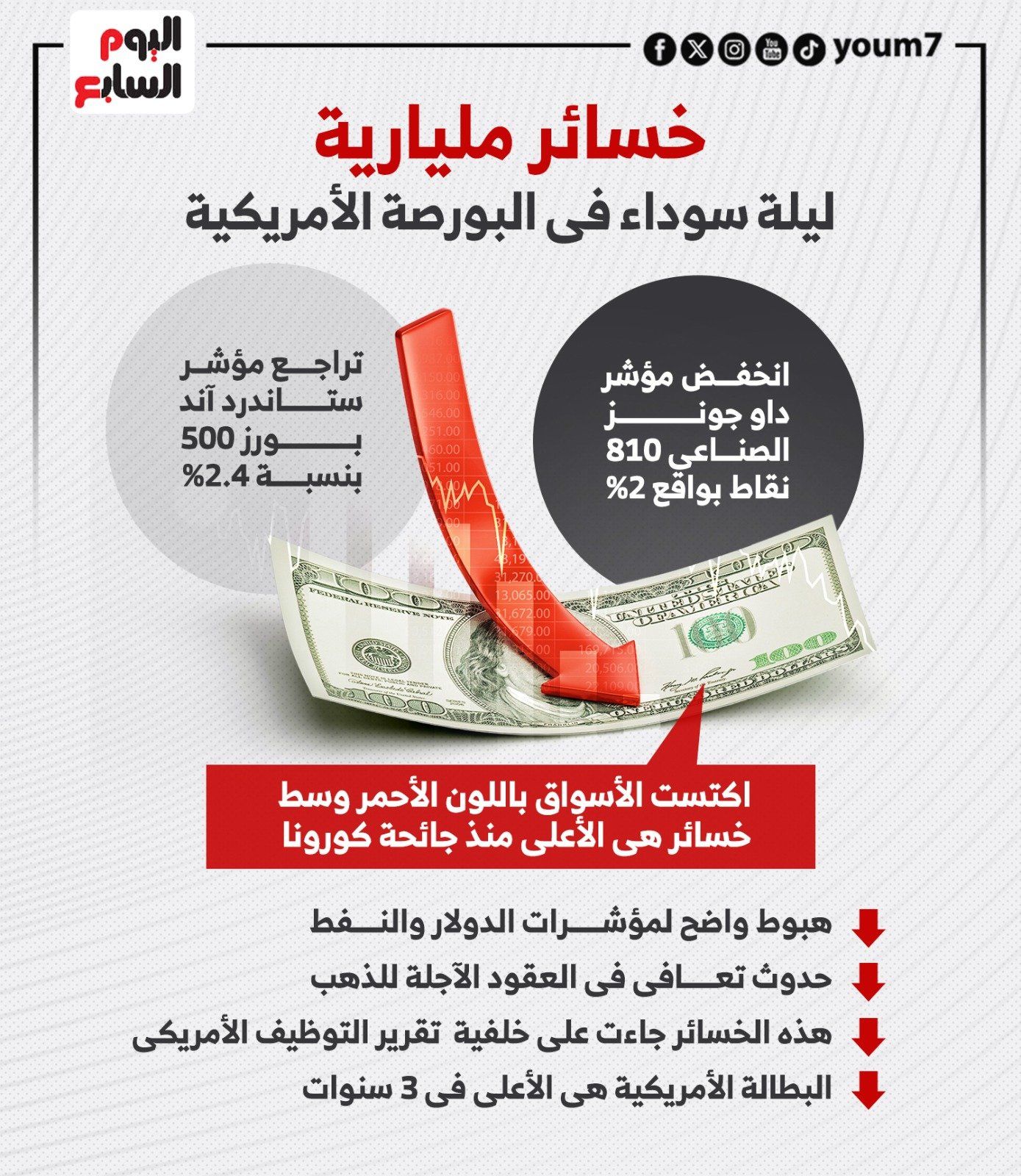 ليلة سقوط البورصة الأمريكية في فخ الخسائر الجماعية.. إنفو جراف