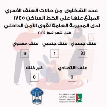 قوى الأمن: عدد شكاوى العنف الأسري المبلّغ عنها على الخط الساخن لشهر تموز بلغ 100