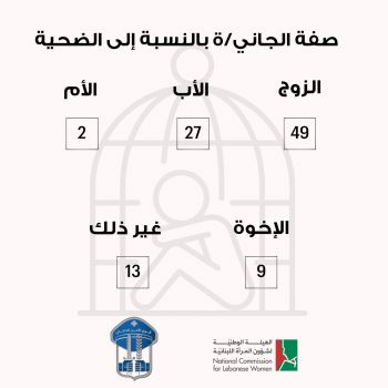قوى الأمن: عدد شكاوى العنف الأسري المبلّغ عنها على الخط الساخن لشهر تموز بلغ 100