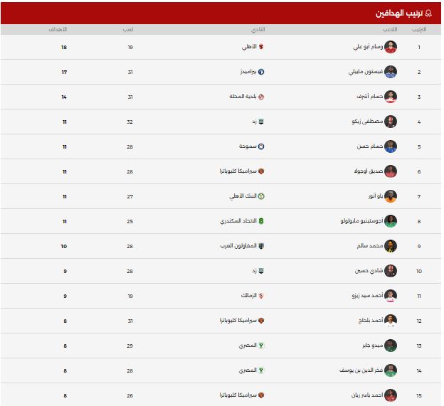 جدول ترتيب هدافى الدورى بعد مباريات اليوم