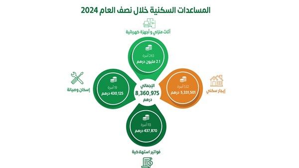 متبرعو «الشارقة الخيرية» يدعمون برامج المساعدات السكنية بقيمة 8.3 مليون درهم