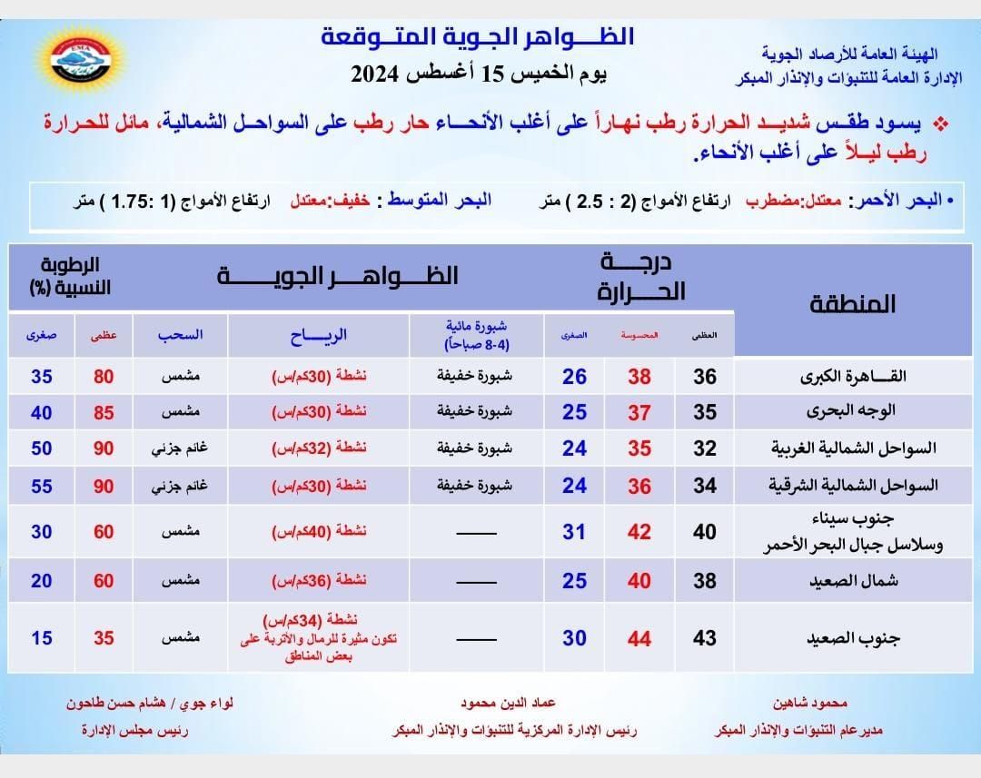 رياح مثيرة للرمال وتحذير من ظاهرة جوية.. حالة الطقس غدا الخميس