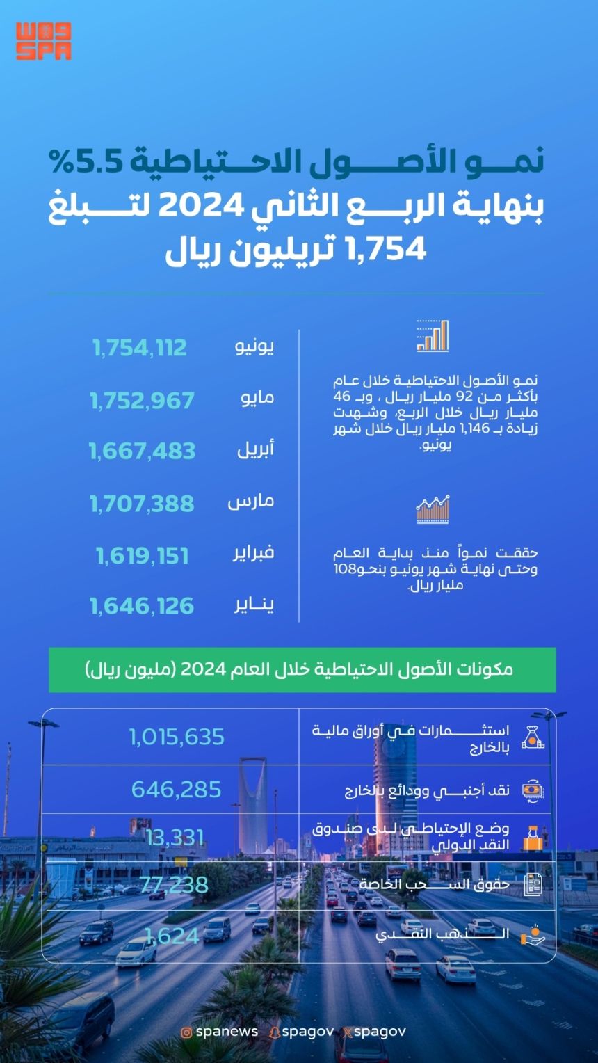 1.754 تريليون ريال.. نمو الأصول الاحتياطية 5.5% في الربع الثاني 2024