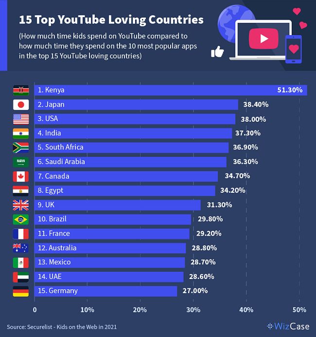 تكنولوجيا: اختر ماذا يشاهد ابنك.. الأطفال بمصر ضمن قائمة الأكثر حبا لمشاهدة يوتيوب