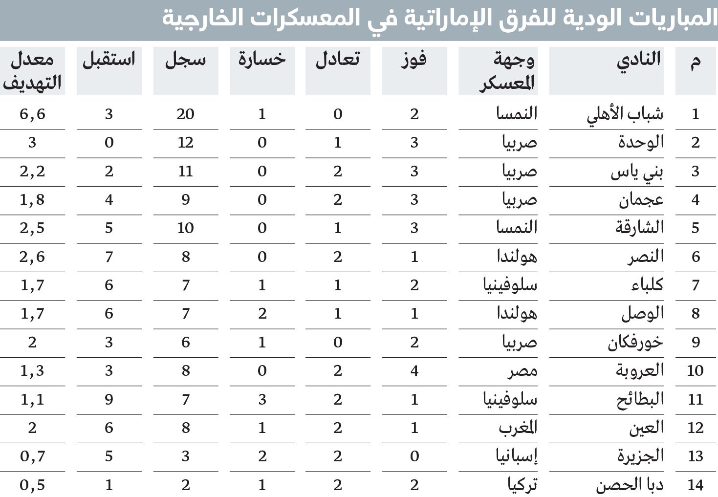 الامارات | شباب الأهلي الأقوى هجوماً.. والوحدة الأكثر صلابة دفاعية في «المعسكرات الخارجية»