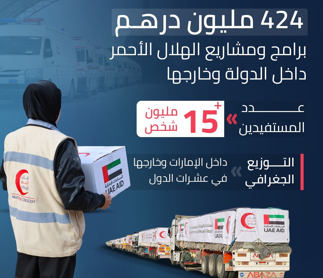 الامارات | 424 مليون درهم برامج ومشاريع الهلال الأحمر داخل الدولة وخارجها