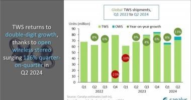 تكنولوجيا: نمو مستخدمى السماعات الذكية 10% خلال الربع الثانى من 2024.. اعرف كام سماعة اتباعت؟