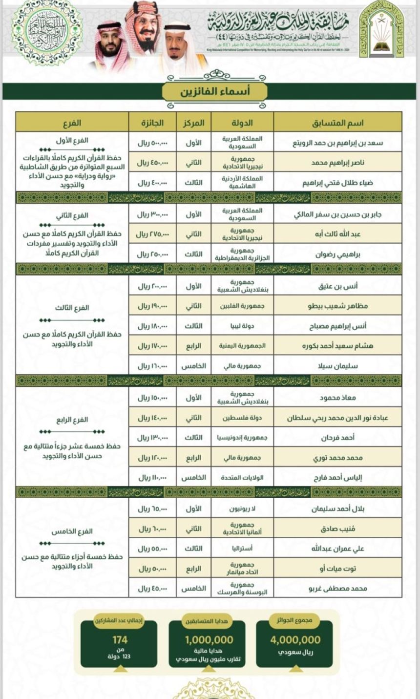 سعودي بالمركز الأول.. اعتماد أسماء الفائزين في مسابقة الملك عبدالعزيز الدولية لحفظ القرآن