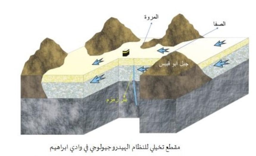 "دراسات": بيانات فورية من 4 محطات للحفاظ على استدامة ماء زمزم