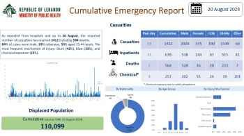 وزارة الصحة العامة نشرت التقرير التراكمي للطوارئ الصحية