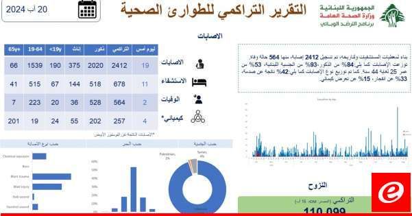 وزارة الصحة العامة نشرت التقرير التراكمي للطوارئ الصحية