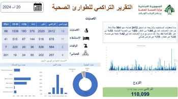 وزارة الصحة العامة نشرت التقرير التراكمي للطوارئ الصحية