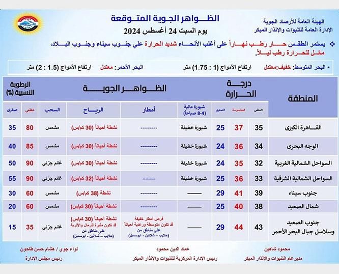 أمطار رعدية وشبورة مائية.. الأرصاد تعلن تفاصيل طقس السبت بدرجات الحرارة