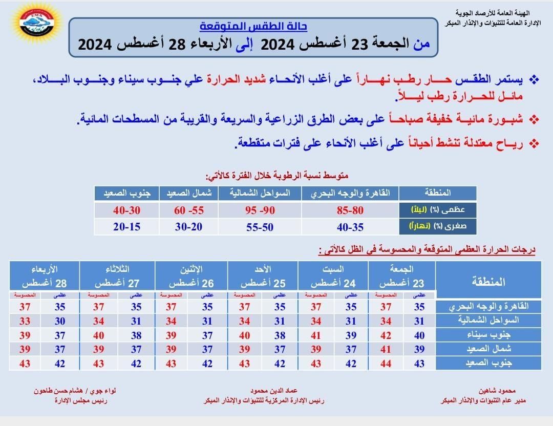 شديد الحرارة وارتفاع الرطوبة.. الأرصاد تكشف تفاصيل طقس الـ 6 أيام المقبلة