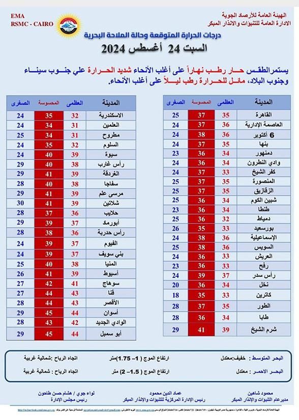 أمطار رعدية وشبورة مائية.. الأرصاد تعلن تفاصيل طقس السبت بدرجات الحرارة