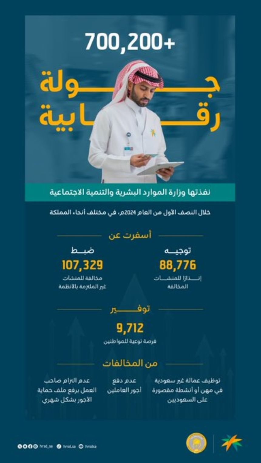 "الموارد البشرية" تنفذ 700 ألف جولة رقابية لضبط سوق العمل بالمملكة خلال نصف عام