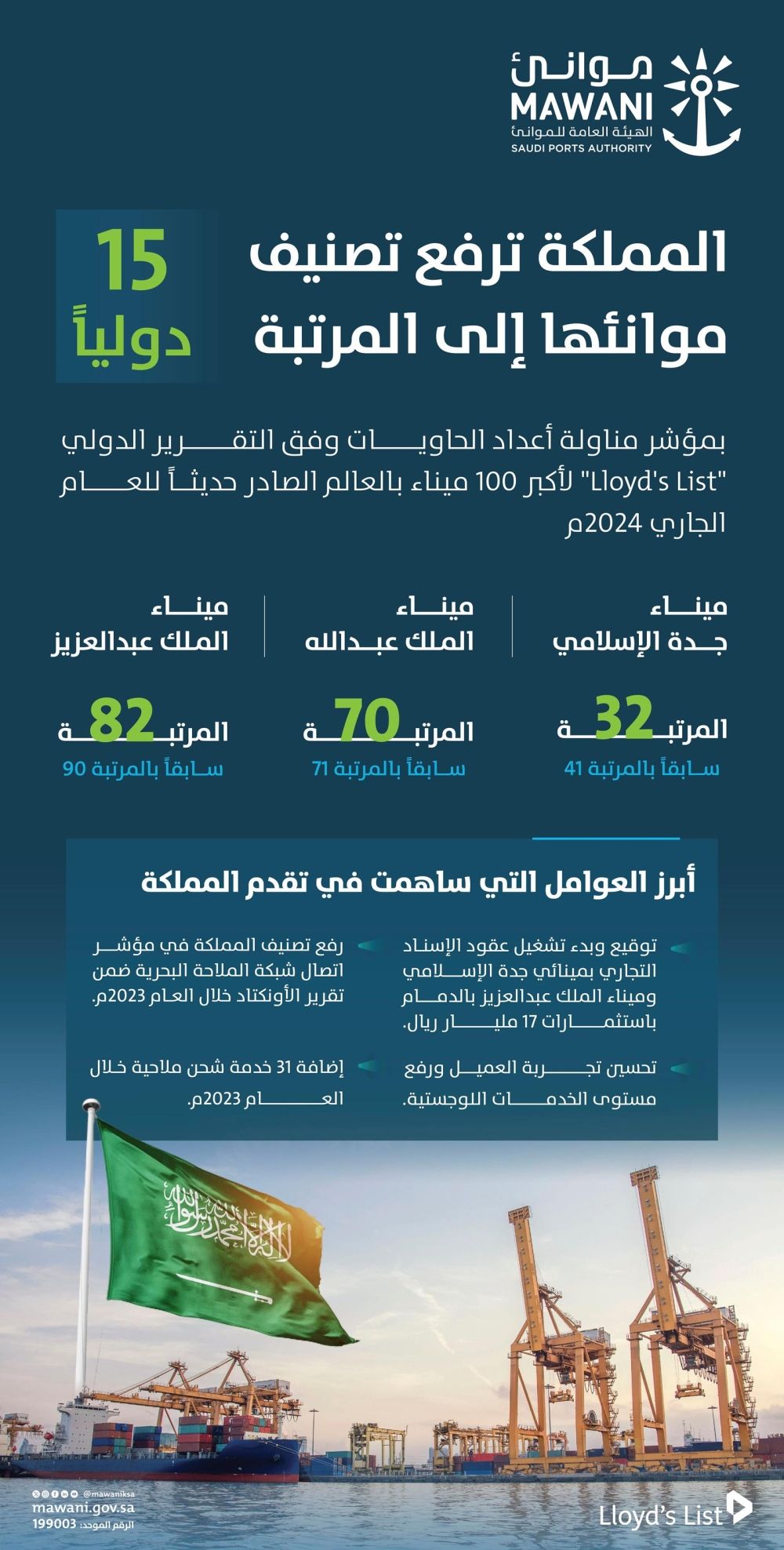 السعودية ترفع تصنيف موانئها إلى الـ15 عالميا..‎ و3 موانئ ضمن أكبر 100 بالعالم