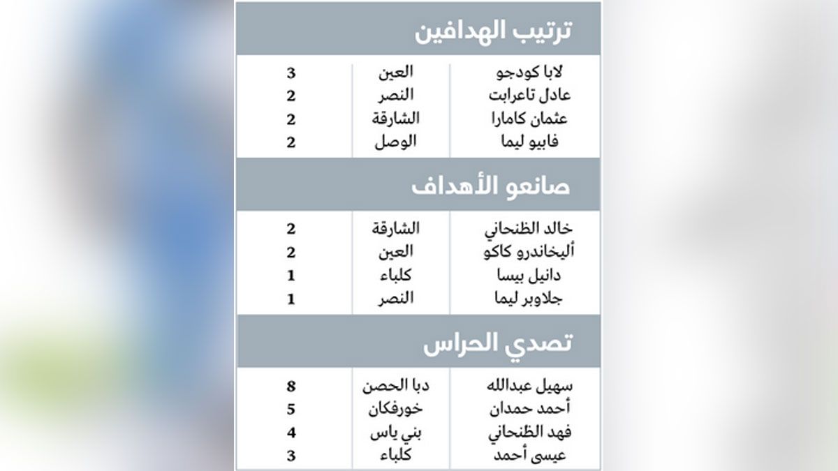 الامارات | القوة التقليدية تتجاوز صدمة البدايات.. والوصل الاستثناء الوحيد