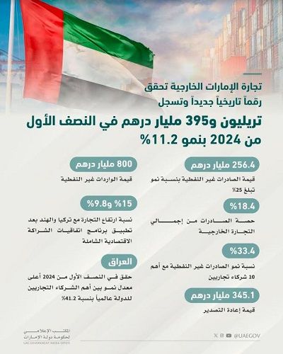 الامارات | محمد بن راشد:  1.4 تريليون درهم تجارة الإمارات الخارجية خلال 6 أشهر بنمو 25% للصادرات غير النفطية