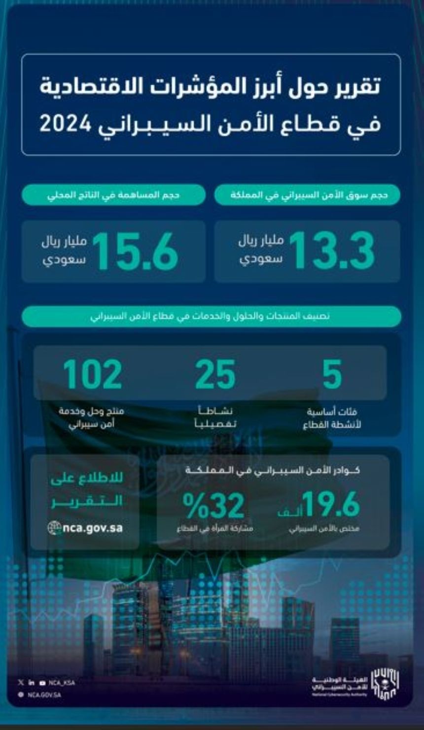 مؤشرات الأمن السيبراني.. أسهم بـ 15.6 مليار ريال في الناتج المحلي