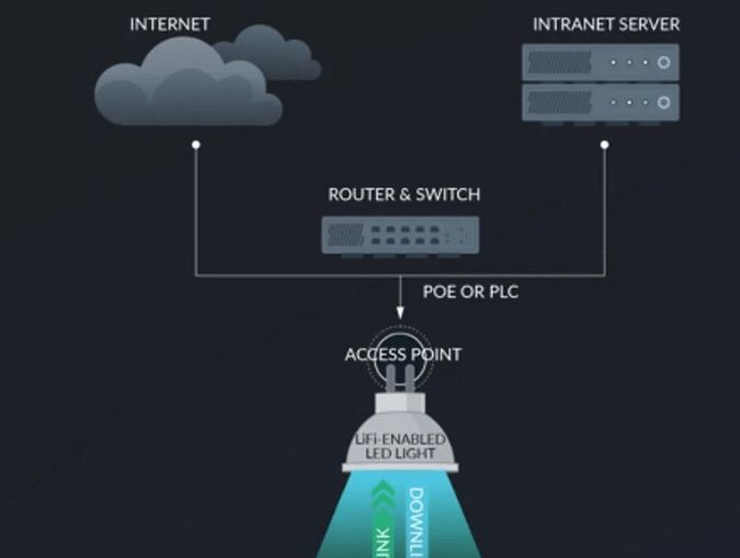تكنولوجيا: تقنية Li-Fi تأتي بآداء 100 مرة أسرع مقارنة بتقنية Wi-Fi