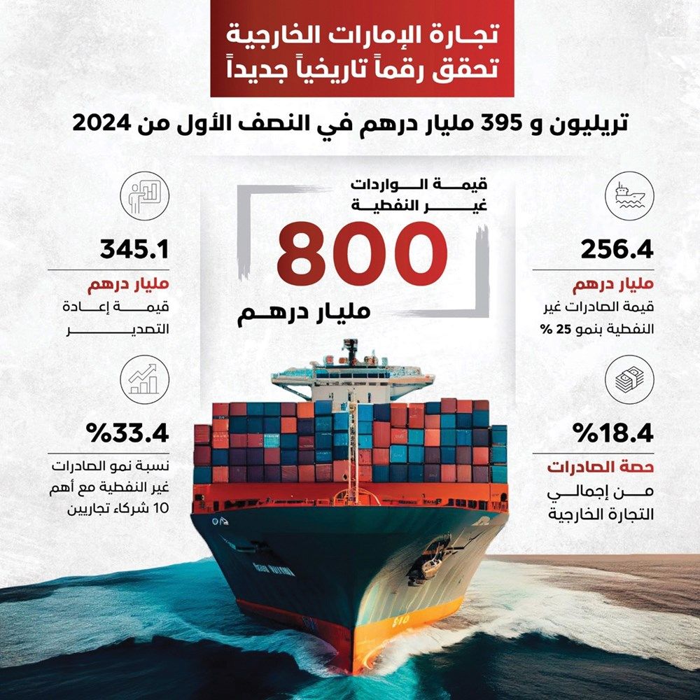 محمد بن راشد: هدفنا 3 تريليونات بنهاية العام