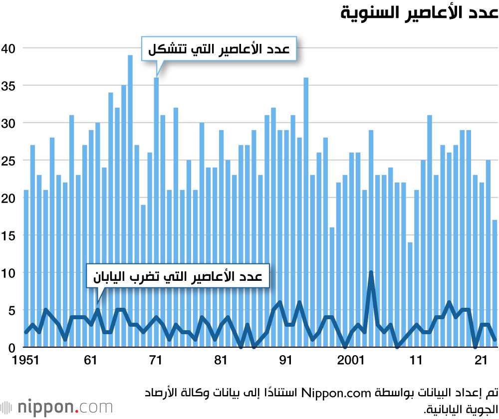 اليابان | الأعاصير في اليابان: كيف يساعد النظام التحذيري في حماية الأرواح؟