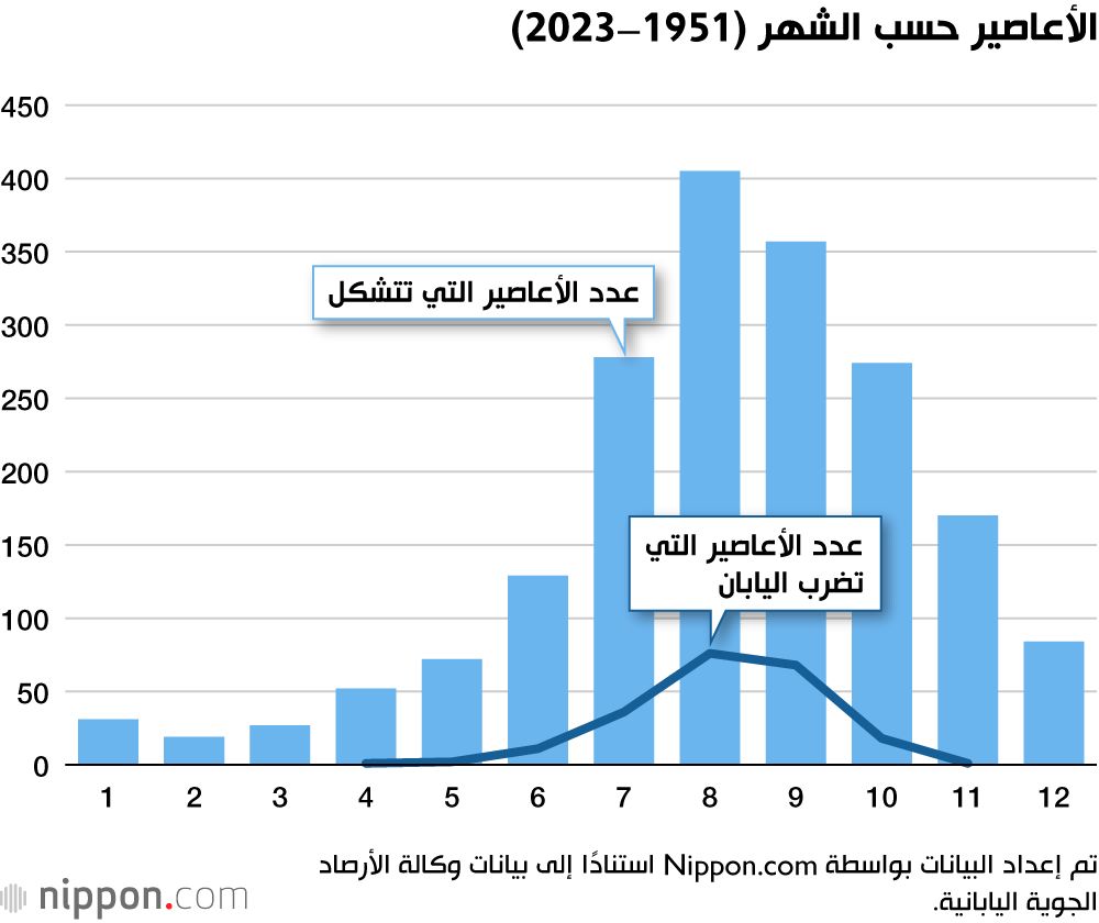 اليابان | الأعاصير في اليابان: كيف يساعد النظام التحذيري في حماية الأرواح؟
