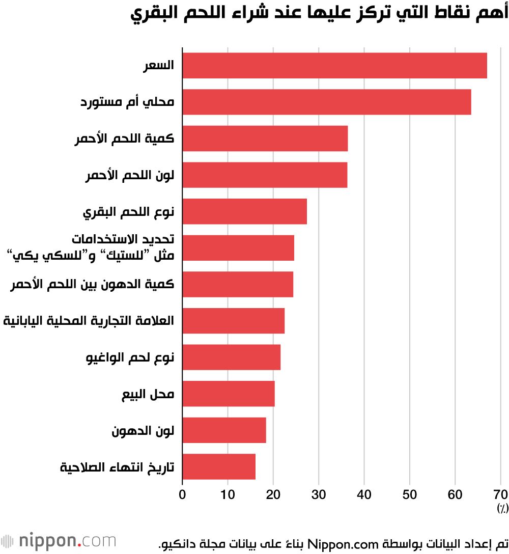 اليابان | من الرخامية إلى الخالية من الدهون: تحول في تفضيلات لحوم ”واغيو“ اليابانية