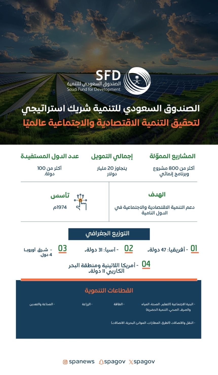 الصندوق السعودي للتنمية.. مسيرة تاريخية في أكثر من 100 دولة