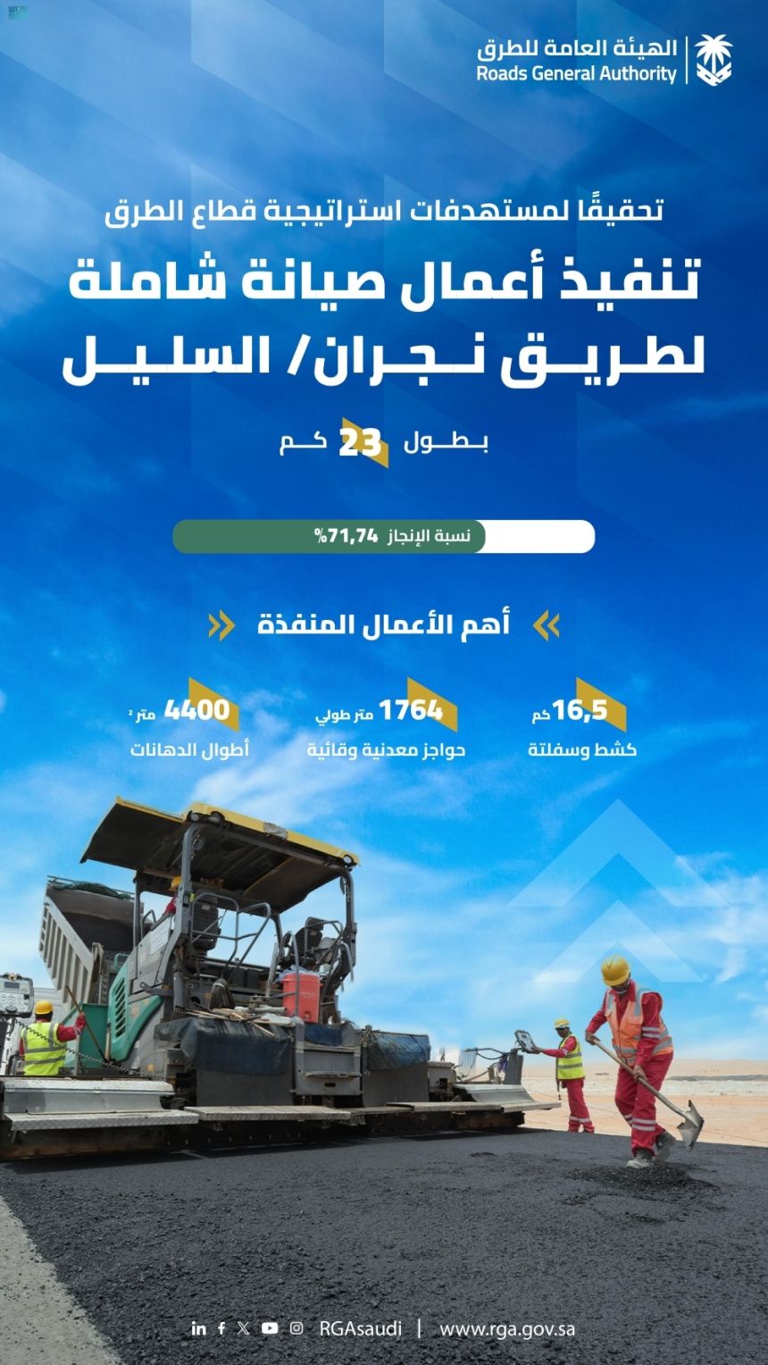 71 % ارتفاعا في نسبة الإنجاز بمشروع صيانة طريق نجران - السليل