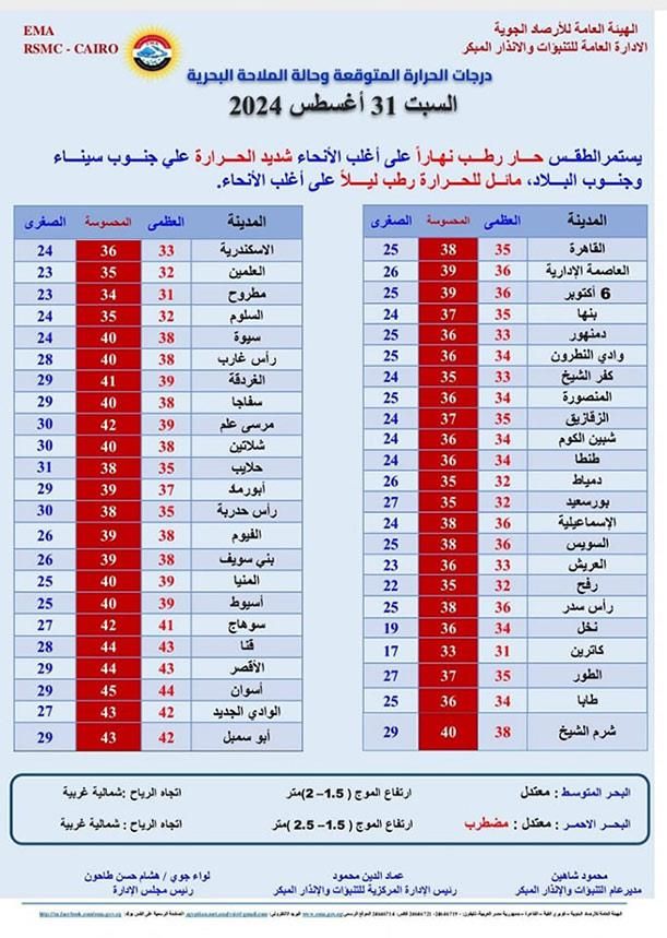 أجواء حارة وأمطار رعدية.. الأرصاد تعلن تفاصيل طقس السبت بدرجات الحرارة