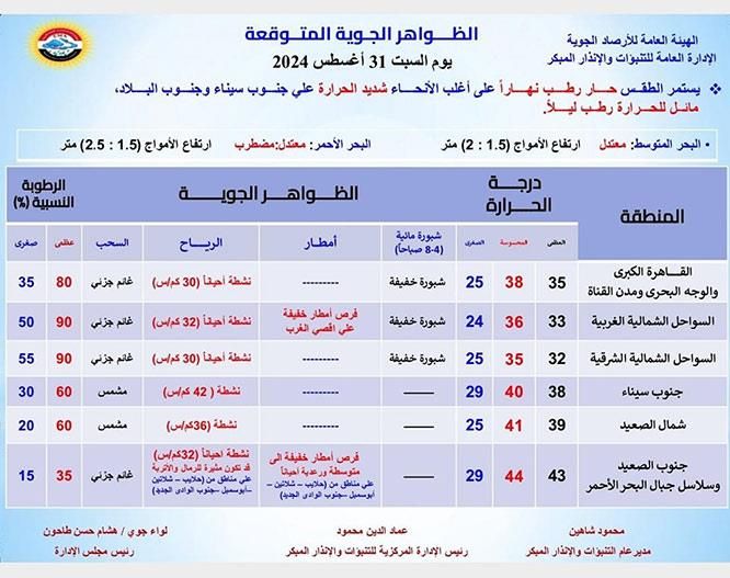أجواء حارة وأمطار رعدية.. الأرصاد تعلن تفاصيل طقس السبت بدرجات الحرارة