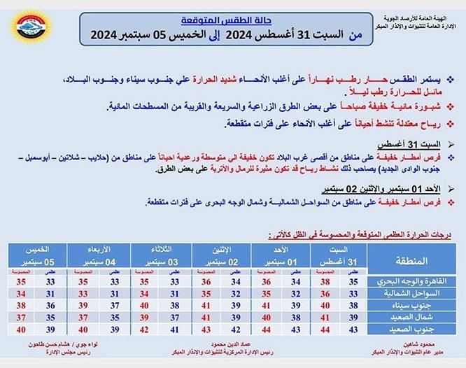أمطار رعدية وشبورة.. الأرصاد تكشف تفاصيل طقس الـ 6 أيام المقبلة