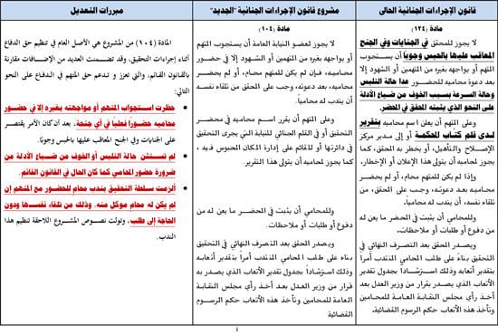 مجلس النواب: قانون الإجراءات الجنائية الجديد يعزز حقوق الدفاع ويضمن حق المتهم