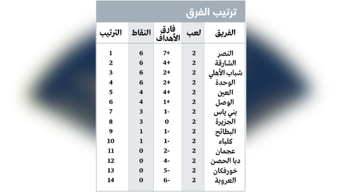 الامارات | زحمة في صدارة الدوري سببها «العلامة الكاملة»