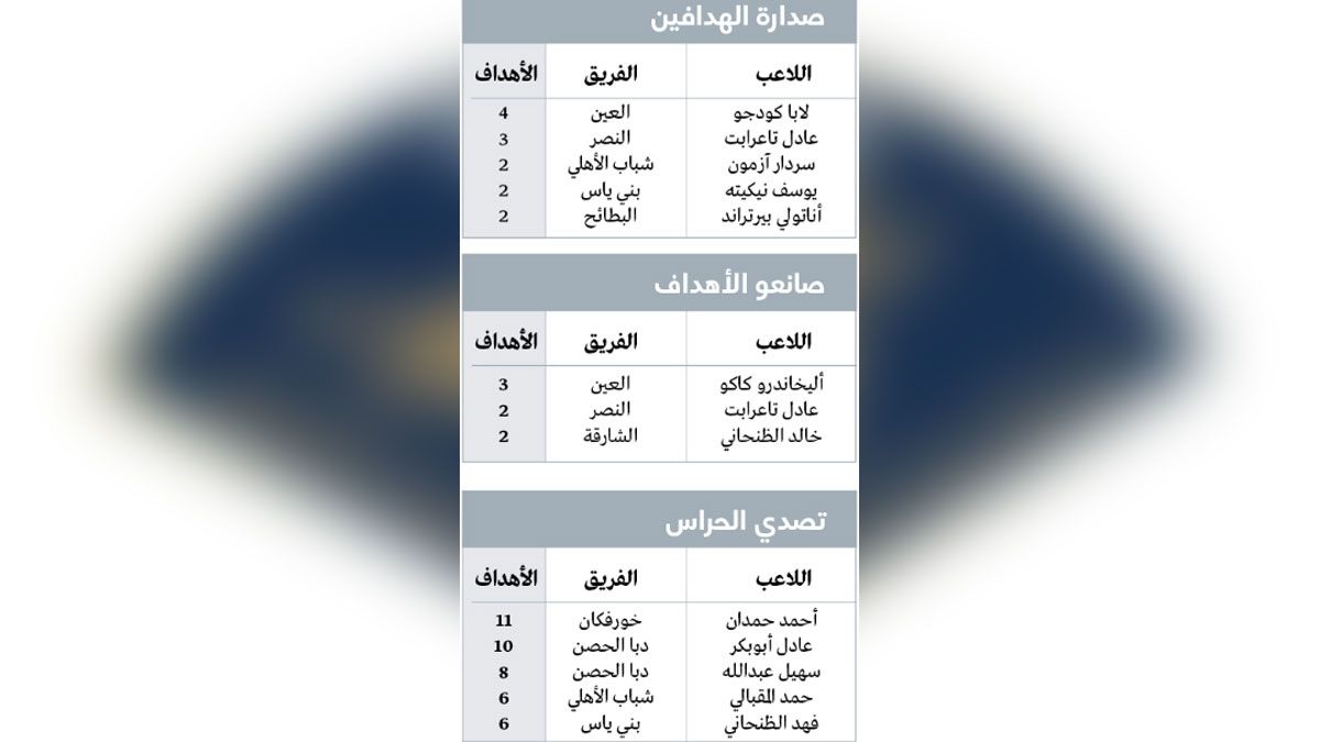 الامارات | زحمة في صدارة الدوري سببها «العلامة الكاملة»