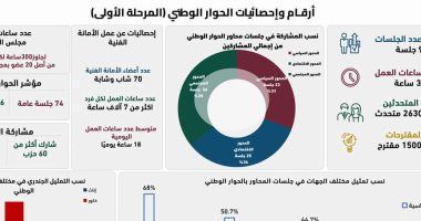 المستقلين الجدد: الحوار الوطنى أعطى قبلة الحياة للأحزاب السياسية