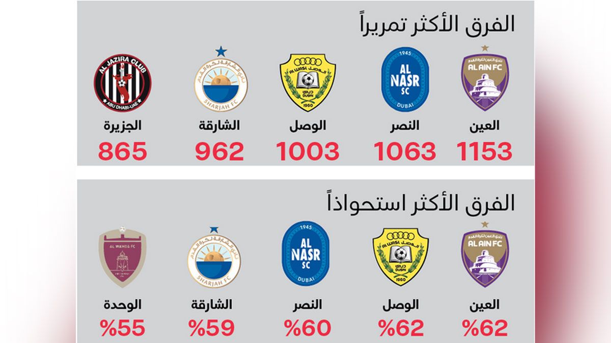 الامارات | النصر والعين يخطفان رقم «الأكثر تمريراً» من الجزيرة