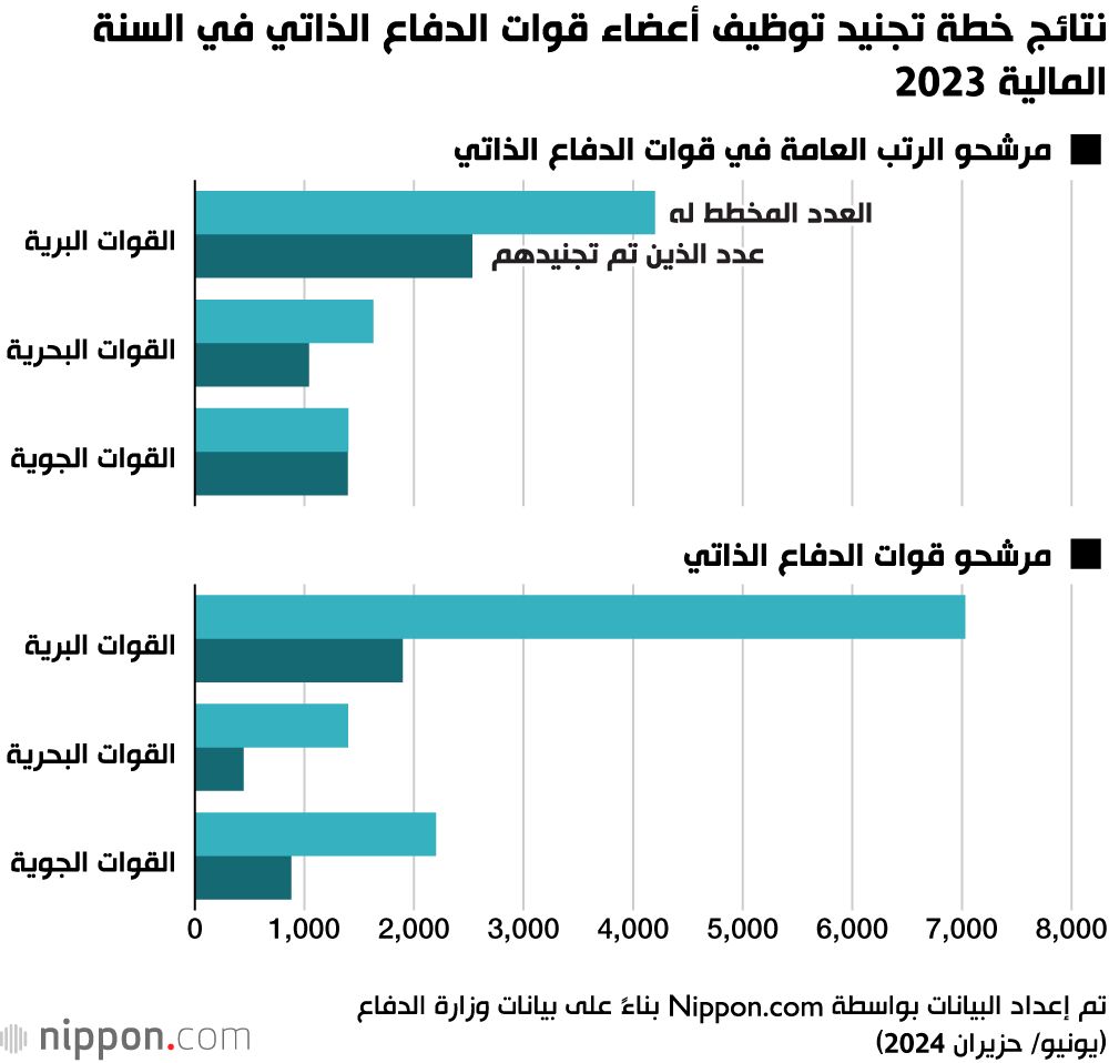 اليابان | قوات الدفاع الذاتي اليابانية في مأزق: تراجع أعداد المجندين يهدد القدرات الدفاعية للبلاد