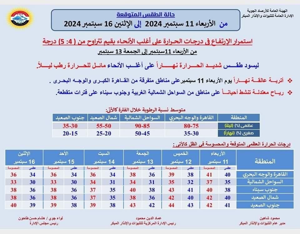 ارتفاع 5 درجات وأتربة.. الأرصاد تكشف تفاصيل الطقس حتى الإثنين المقبل