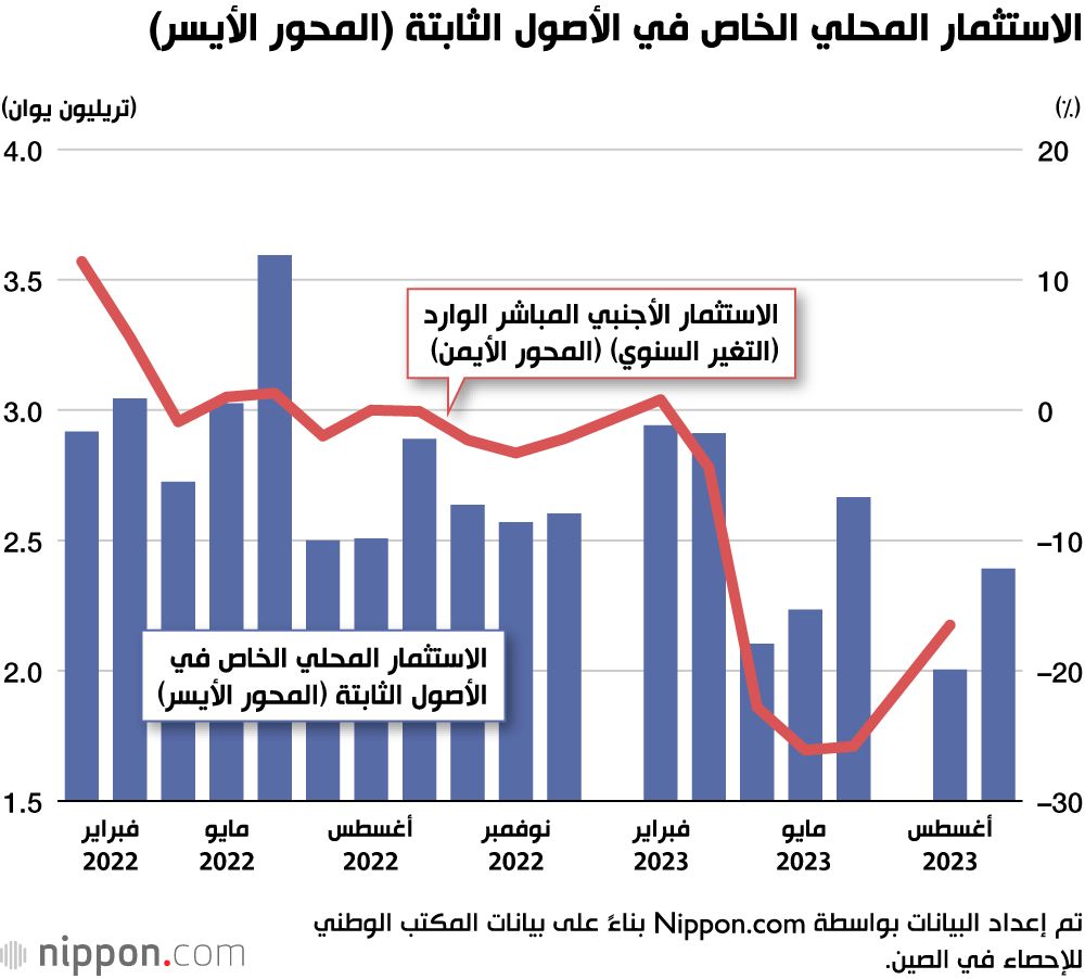 اليابان | الشرق الأقصى يفقد جاذبيته: ماذا يحدث للاستثمار الأجنبي في الصين؟